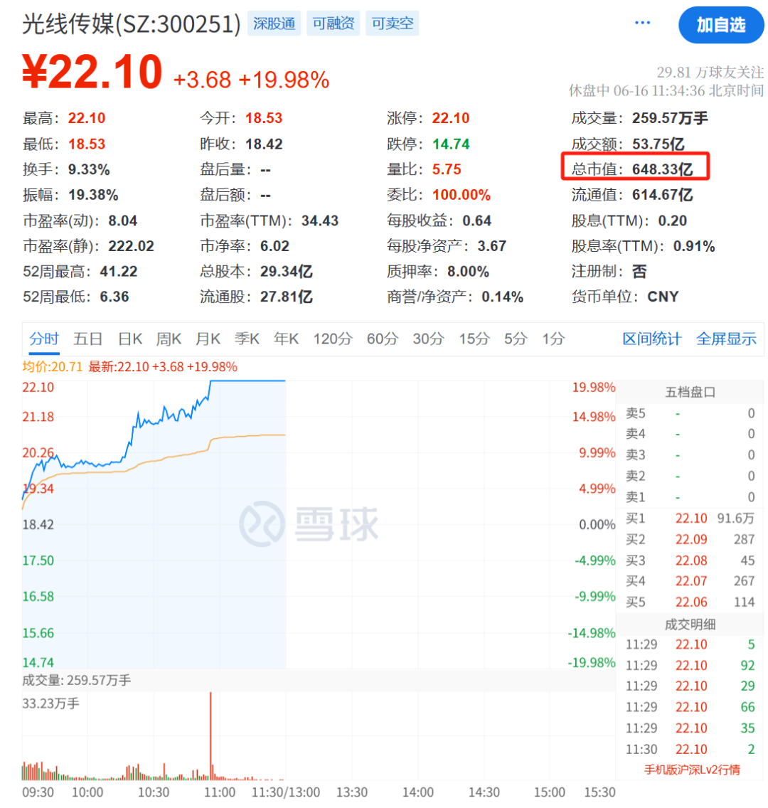 王长田发话!光线传媒爆了,立马20cm涨停  第7张 王长田发话!光线传媒爆了,立马20cm涨停  第7张