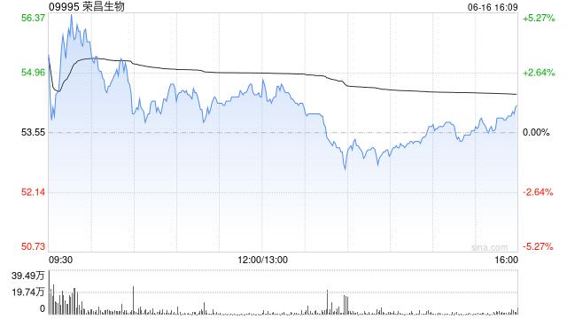 瑞银:降荣昌生物评级至“中性” 目标价升至63.8港元  第1张 瑞银:降荣昌生物评级至“中性” 目标价升至63.8港元  第1张