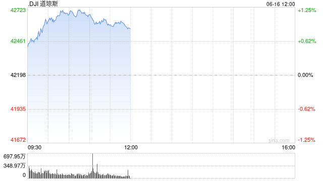 开盘:美股周一高开 市场继续关注中东局势  第1张 开盘:美股周一高开 市场继续关注中东局势  第1张