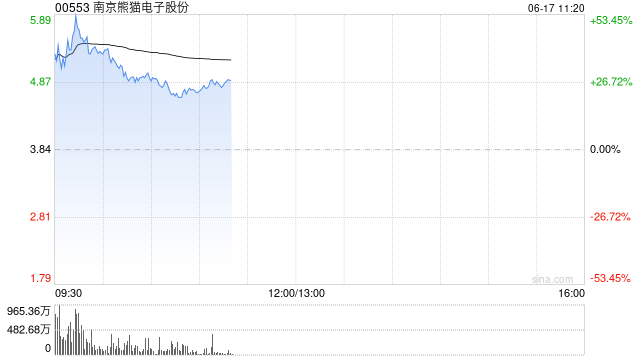 脑机概念股集体高开 南京熊猫电子股份大涨超43%微创脑科学涨超28%  第1张