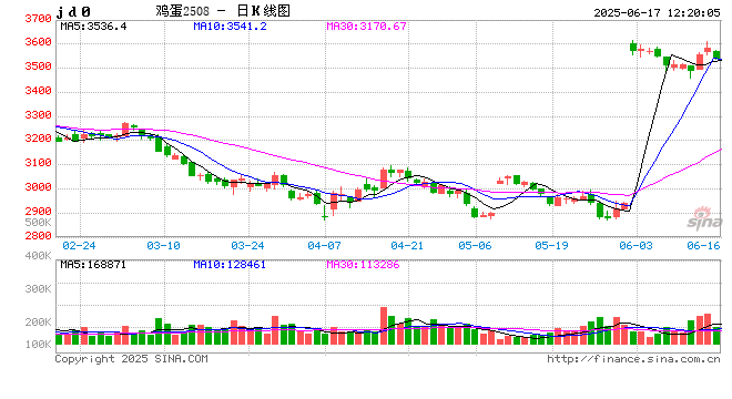 蛋说无妨：6月鸡蛋市场进入季节性低谷  第2张