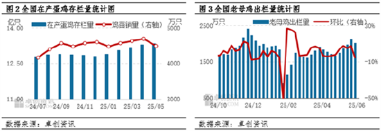 蛋说无妨：6月鸡蛋市场进入季节性低谷  第4张