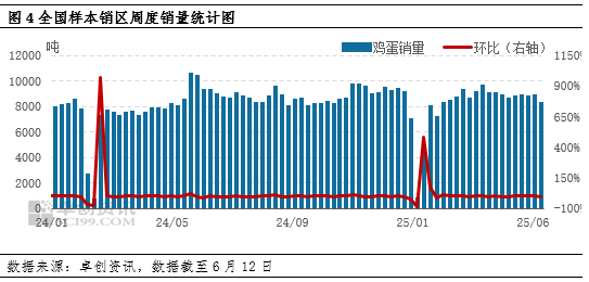 蛋说无妨：6月鸡蛋市场进入季节性低谷  第5张