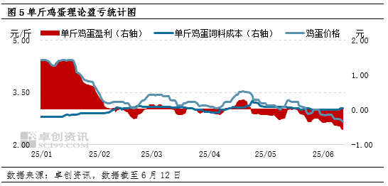 蛋说无妨：6月鸡蛋市场进入季节性低谷  第6张