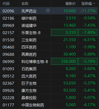 港股创新药概念股回调，先声药业跌超11%，机构提示创新药行情过热风险  第2张
