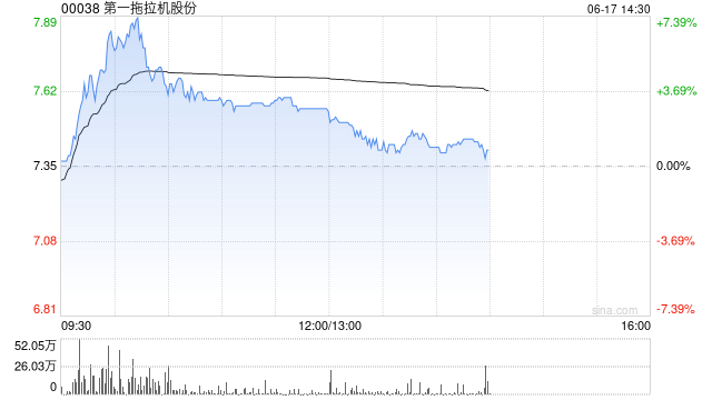 第一拖拉机股份盘中涨超6% 机构看好农业机械需求长期提升  第1张