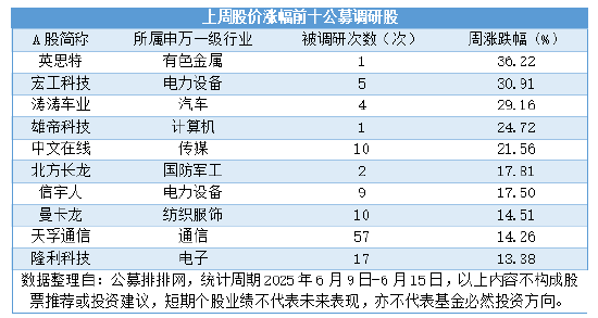 上周公募调研量激增18%，调研股平均涨1.68%，5只大涨超20%  第1张