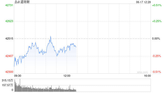 早盘：美股继续下滑 道指下跌逾100点  第1张