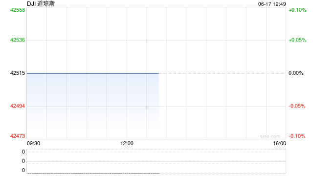 开盘：美股周二低开 市场持续关注中东局势  第1张