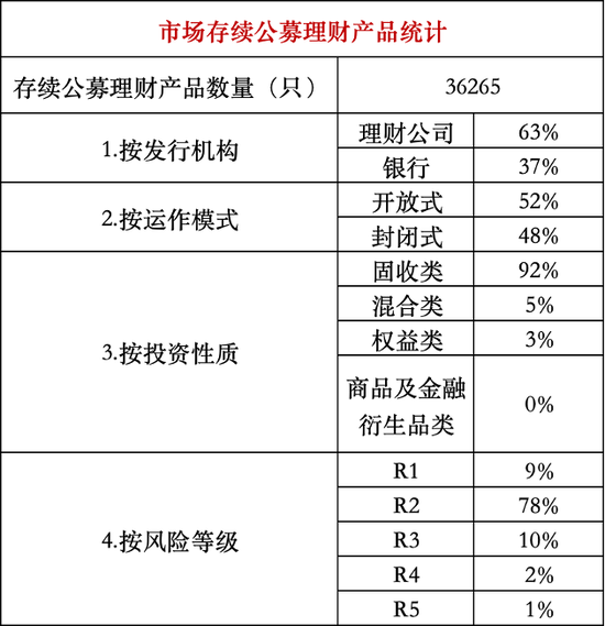 发行放量,封闭式产品兑付收益普遍未达标 | 银行理财观察  第1张 发行放量,封闭式产品兑付收益普遍未达标 | 银行理财观察  第1张