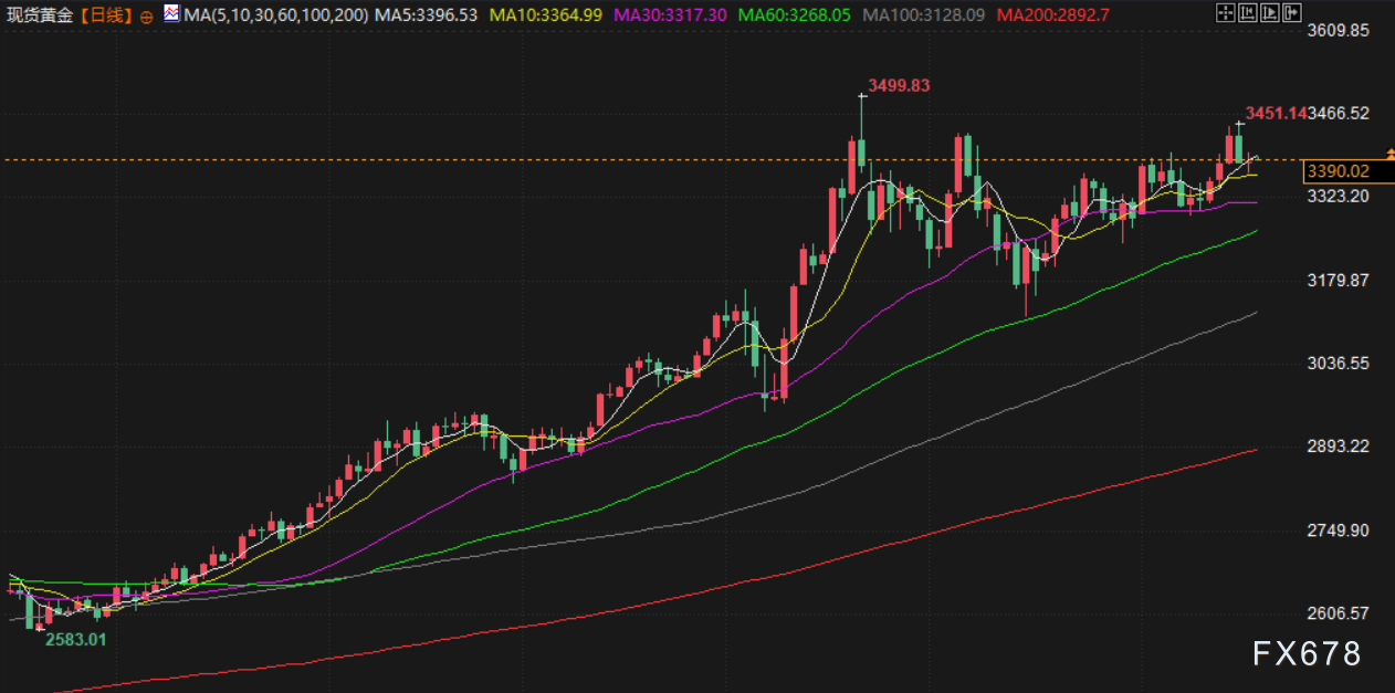 6月18日财经早餐：哈梅内伊喊话永不妥协！金价逼近3400美元/盎司  第3张