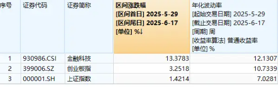 金融科技超额表现,资金强势入局,159851近两日吸金2亿元!金融“新政”箭在弦上?  第1张 金融科技超额表现,资金强势入局,159851近两日吸金2亿元!金融“新政”箭在弦上?  第1张