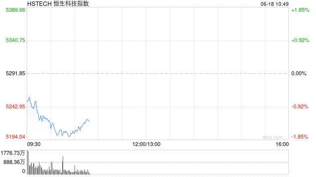 港股三大指数跌幅进一步扩大，恒生科技指数跌超1.5%  第1张