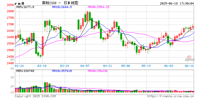 郑商所调整菜粕期货部分合约交易指令每次最小开仓下单量  第2张