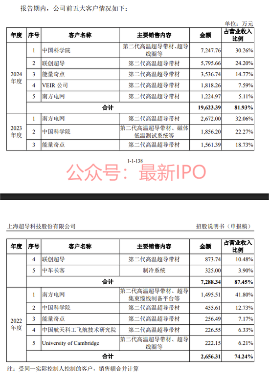 上海超导科创板IPO获受理:国内市占率第一,大客户包括中科院、南方电网,拟募资12亿,中金保荐  第3张 上海超导科创板IPO获受理:国内市占率第一,大客户包括中科院、南方电网,拟募资12亿,中金保荐  第3张
