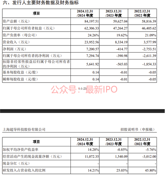 上海超导科创板IPO获受理:国内市占率第一,大客户包括中科院、南方电网,拟募资12亿,中金保荐  第4张 上海超导科创板IPO获受理:国内市占率第一,大客户包括中科院、南方电网,拟募资12亿,中金保荐  第4张