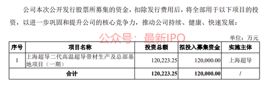 上海超导科创板IPO获受理:国内市占率第一,大客户包括中科院、南方电网,拟募资12亿,中金保荐  第5张 上海超导科创板IPO获受理:国内市占率第一,大客户包括中科院、南方电网,拟募资12亿,中金保荐  第5张
