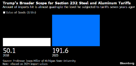 特朗普借232条延续关税攻势 七项调查结果公布在即 影响堪比对等关税  第1张