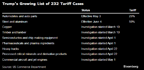 特朗普借232条延续关税攻势 七项调查结果公布在即 影响堪比对等关税  第2张