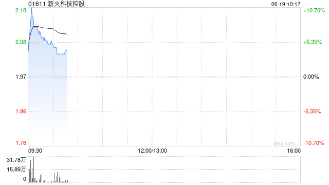 GENIUS法案获美参议院通过！港股加密货币概念股走强，新火科技控股涨超8%  第1张