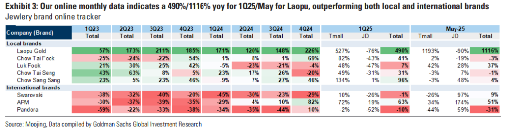 华尔街紧盯“老铺黄金”：高盛关注“6.27解禁”，大摩聚焦“海外首家门店”  第1张