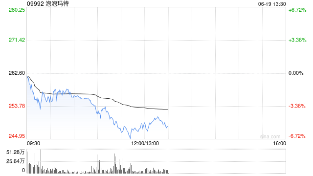 中金公司:看好潮玩龙头提升IP运营的综合实力 泡泡玛特目标价310港元  第1张 中金公司:看好潮玩龙头提升IP运营的综合实力 泡泡玛特目标价310港元  第1张