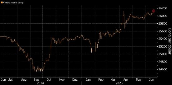 越南盾跌至历史低点  第1张 越南盾跌至历史低点  第1张