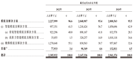 美格智能,递交IPO招股书,拟赴香港上市 | A股公司香港上市  第4张 美格智能,递交IPO招股书,拟赴香港上市 | A股公司香港上市  第4张