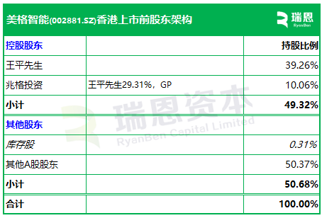 美格智能,递交IPO招股书,拟赴香港上市 | A股公司香港上市  第5张 美格智能,递交IPO招股书,拟赴香港上市 | A股公司香港上市  第5张