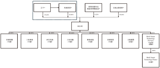 美格智能,递交IPO招股书,拟赴香港上市 | A股公司香港上市  第6张 美格智能,递交IPO招股书,拟赴香港上市 | A股公司香港上市  第6张