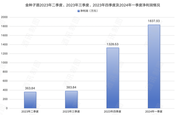 金种子酒不做白酒了?  第4张 金种子酒不做白酒了?  第4张