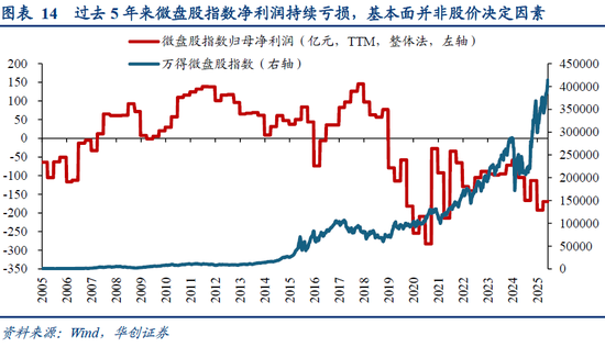 华创策略姚佩:再通胀牛市上半场是金融再通胀,小微盘有望继续占优  第14张 华创策略姚佩:再通胀牛市上半场是金融再通胀,小微盘有望继续占优  第14张
