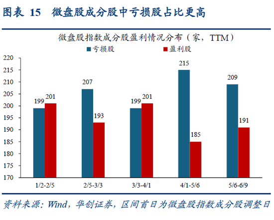 华创策略姚佩:再通胀牛市上半场是金融再通胀,小微盘有望继续占优  第15张 华创策略姚佩:再通胀牛市上半场是金融再通胀,小微盘有望继续占优  第15张