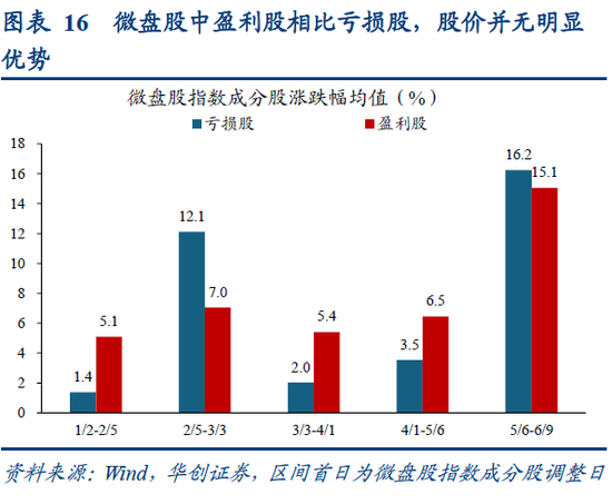 华创策略姚佩:再通胀牛市上半场是金融再通胀,小微盘有望继续占优  第16张 华创策略姚佩:再通胀牛市上半场是金融再通胀,小微盘有望继续占优  第16张