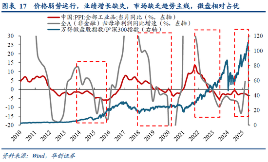 华创策略姚佩:再通胀牛市上半场是金融再通胀,小微盘有望继续占优  第17张 华创策略姚佩:再通胀牛市上半场是金融再通胀,小微盘有望继续占优  第17张