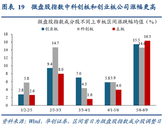 华创策略姚佩:再通胀牛市上半场是金融再通胀,小微盘有望继续占优  第19张 华创策略姚佩:再通胀牛市上半场是金融再通胀,小微盘有望继续占优  第19张