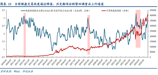 华创策略姚佩:再通胀牛市上半场是金融再通胀,小微盘有望继续占优  第23张 华创策略姚佩:再通胀牛市上半场是金融再通胀,小微盘有望继续占优  第23张