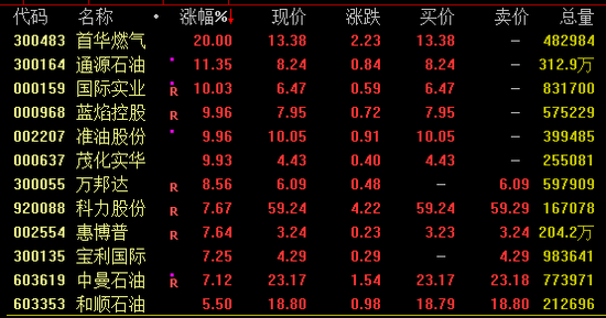 A股突变！超4600股飘绿！石油股逆市大涨  第1张