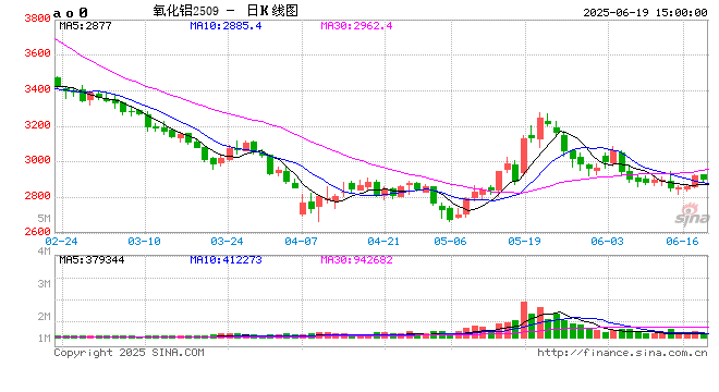 光大期货0619热点追踪：不降息！氧化铝多头还有多少筹码？  第2张