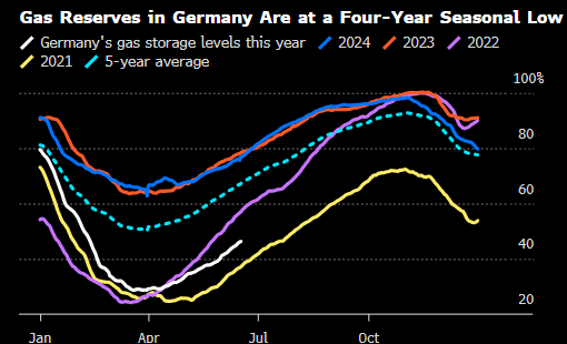 欧洲天然气价格延续涨势 关注美国在以色列与伊朗冲突中的动向  第2张 欧洲天然气价格延续涨势 关注美国在以色列与伊朗冲突中的动向  第2张
