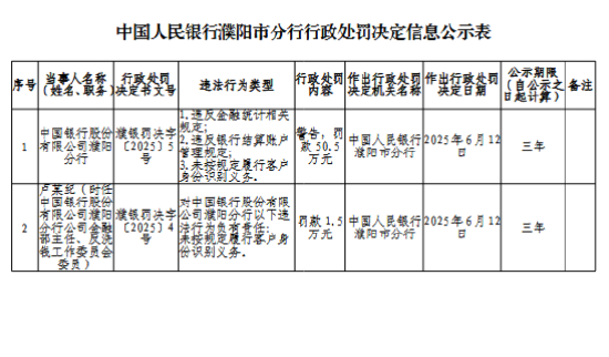 中国银行濮阳分行被罚50.5万元:违反金融统计相关规定、银行结算账户管理规定等  第1张 中国银行濮阳分行被罚50.5万元:违反金融统计相关规定、银行结算账户管理规定等  第1张