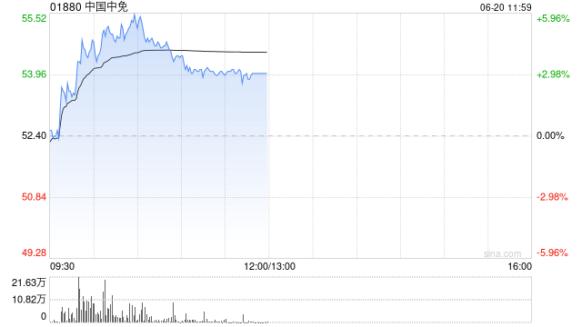 中国中免早盘涨超5% 旗下九家市内免税店筹备中  第1张 中国中免早盘涨超5% 旗下九家市内免税店筹备中  第1张