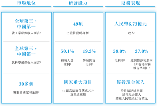长光辰芯,来自吉林长春,全球领先的高性能CMOS传感器提供商,递交IPO招股书,拟赴香港上市  第4张 长光辰芯,来自吉林长春,全球领先的高性能CMOS传感器提供商,递交IPO招股书,拟赴香港上市  第4张