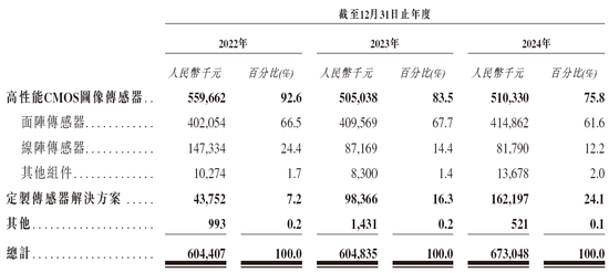 长光辰芯,来自吉林长春,全球领先的高性能CMOS传感器提供商,递交IPO招股书,拟赴香港上市  第5张 长光辰芯,来自吉林长春,全球领先的高性能CMOS传感器提供商,递交IPO招股书,拟赴香港上市  第5张