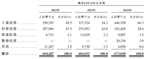 长光辰芯,来自吉林长春,全球领先的高性能CMOS传感器提供商,递交IPO招股书,拟赴香港上市  第6张 长光辰芯,来自吉林长春,全球领先的高性能CMOS传感器提供商,递交IPO招股书,拟赴香港上市  第6张