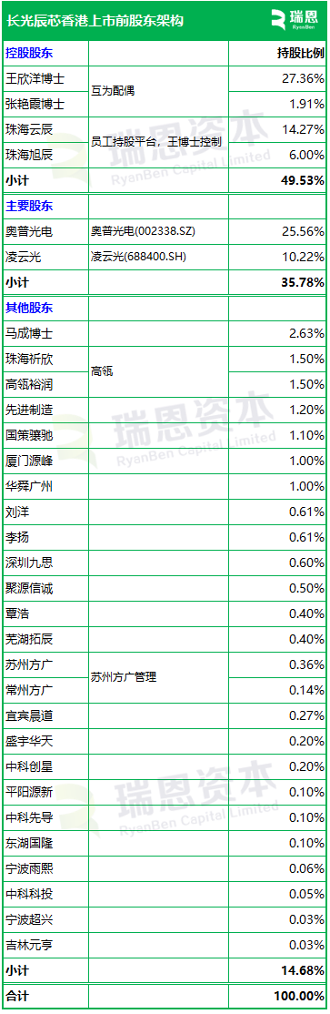 长光辰芯,来自吉林长春,全球领先的高性能CMOS传感器提供商,递交IPO招股书,拟赴香港上市  第7张 长光辰芯,来自吉林长春,全球领先的高性能CMOS传感器提供商,递交IPO招股书,拟赴香港上市  第7张