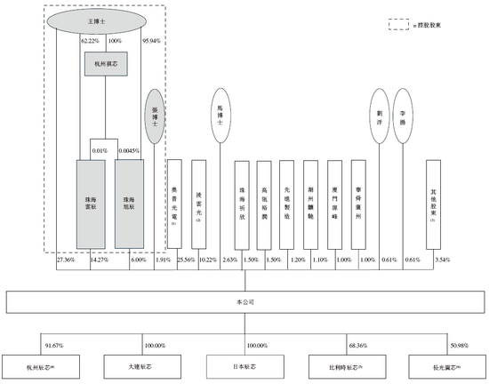 长光辰芯,来自吉林长春,全球领先的高性能CMOS传感器提供商,递交IPO招股书,拟赴香港上市  第8张 长光辰芯,来自吉林长春,全球领先的高性能CMOS传感器提供商,递交IPO招股书,拟赴香港上市  第8张
