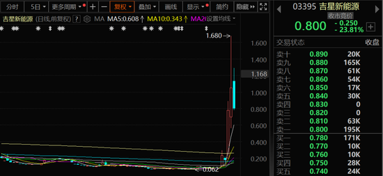多只股票,一周涨超50%!  第1张 多只股票,一周涨超50%!  第1张