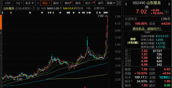多只股票,一周涨超50%!  第2张 多只股票,一周涨超50%!  第2张