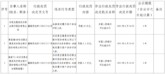 石家庄鹿泉农村商业银行被罚42万元:未按规定履行客户身份识别义务  第1张 石家庄鹿泉农村商业银行被罚42万元:未按规定履行客户身份识别义务  第1张